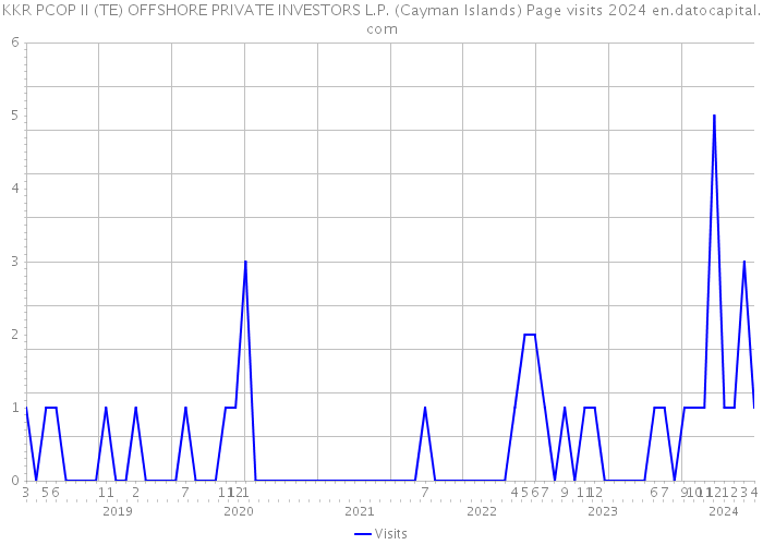 KKR PCOP II (TE) OFFSHORE PRIVATE INVESTORS L.P. (Cayman Islands) Page visits 2024 