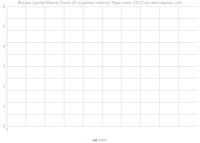 Breyta Capital Master Fund LP (Cayman Islands) Page visits 2023 