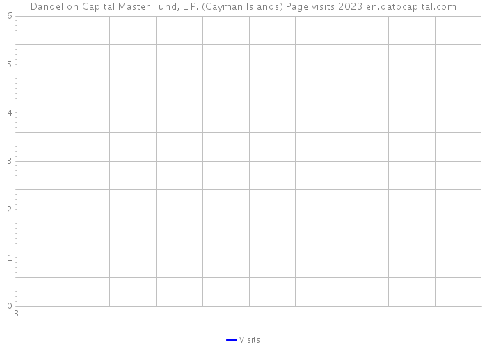 Dandelion Capital Master Fund, L.P. (Cayman Islands) Page visits 2023 