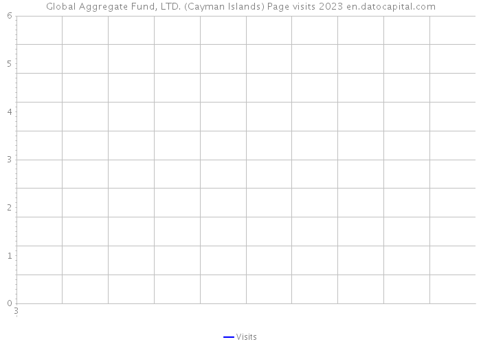 Global Aggregate Fund, LTD. (Cayman Islands) Page visits 2023 