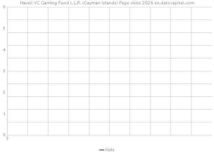 Haveli VC Gaming Fund I, L.P. (Cayman Islands) Page visits 2024 