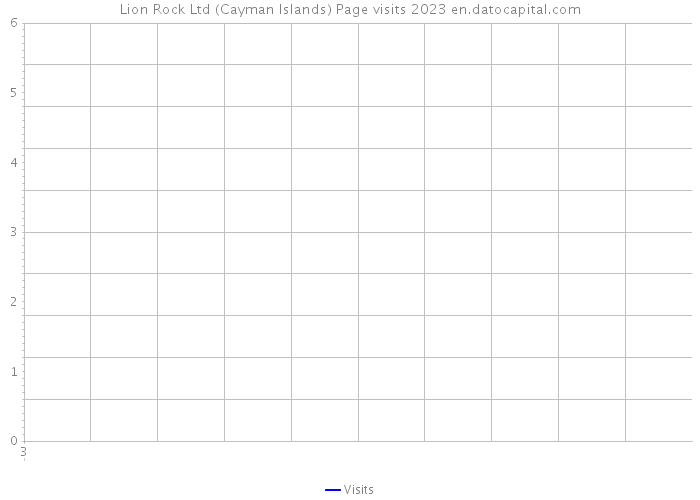 Lion Rock Ltd (Cayman Islands) Page visits 2023 