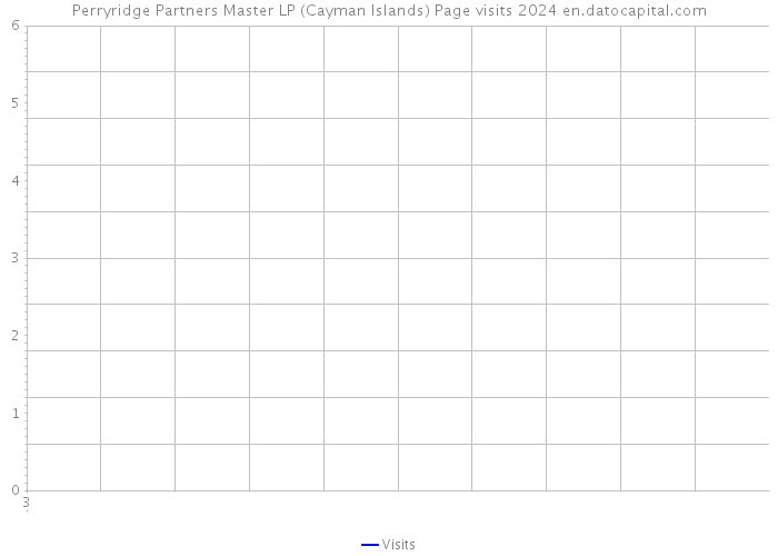 Perryridge Partners Master LP (Cayman Islands) Page visits 2024 