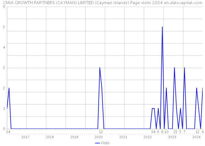 CMIA GROWTH PARTNERS (CAYMAN) LIMITED (Cayman Islands) Page visits 2024 