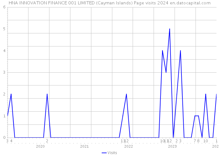 HNA INNOVATION FINANCE 001 LIMITED (Cayman Islands) Page visits 2024 