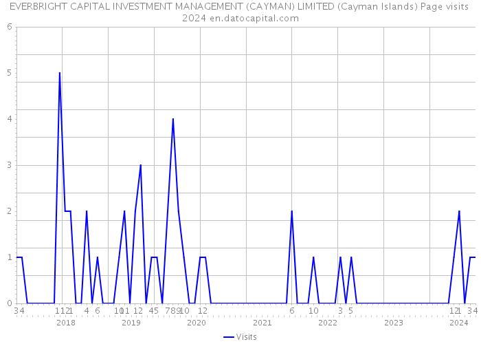 EVERBRIGHT CAPITAL INVESTMENT MANAGEMENT (CAYMAN) LIMITED (Cayman Islands) Page visits 2024 