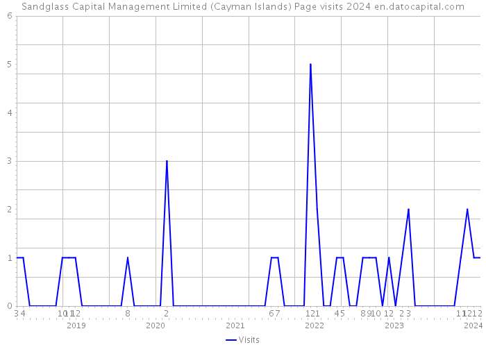 Sandglass Capital Management Limited (Cayman Islands) Page visits 2024 