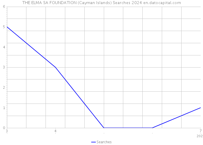 THE ELMA SA FOUNDATION (Cayman Islands) Searches 2024 