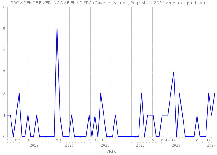 PROVIDENCE FIXED INCOME FUND SPC (Cayman Islands) Page visits 2024 