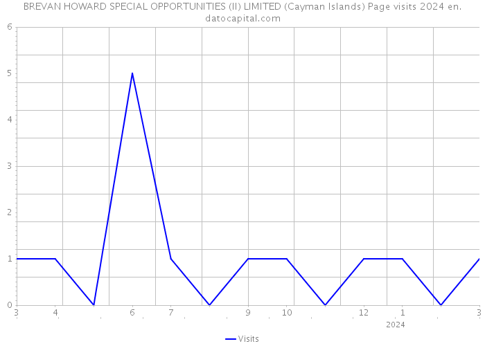 BREVAN HOWARD SPECIAL OPPORTUNITIES (II) LIMITED (Cayman Islands) Page visits 2024 