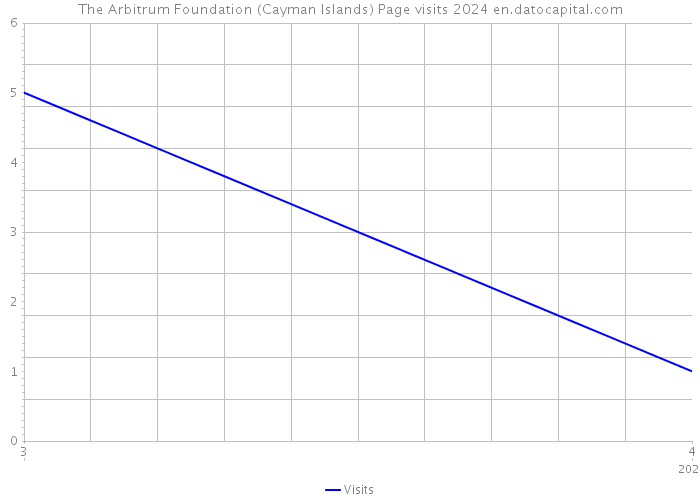 The Arbitrum Foundation (Cayman Islands) Page visits 2024 