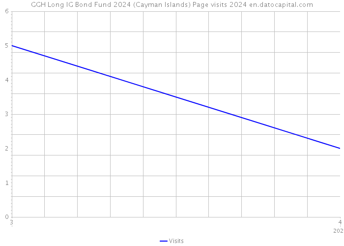 GGH Long IG Bond Fund 2024 (Cayman Islands) Page visits 2024 