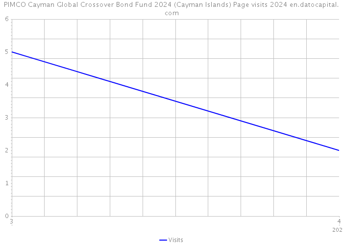 PIMCO Cayman Global Crossover Bond Fund 2024 (Cayman Islands) Page visits 2024 