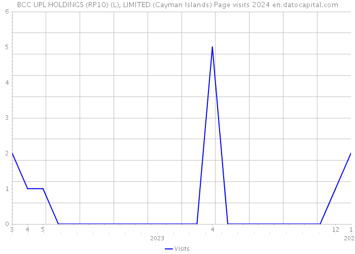 BCC UPL HOLDINGS (RP10) (L), LIMITED (Cayman Islands) Page visits 2024 