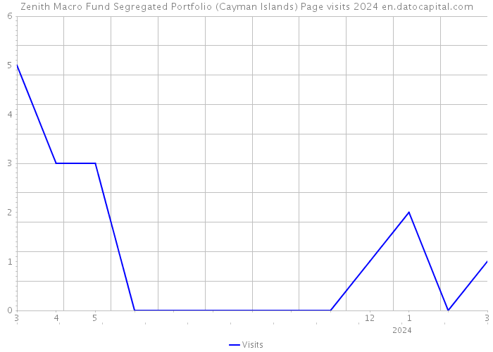 Zenith Macro Fund Segregated Portfolio (Cayman Islands) Page visits 2024 