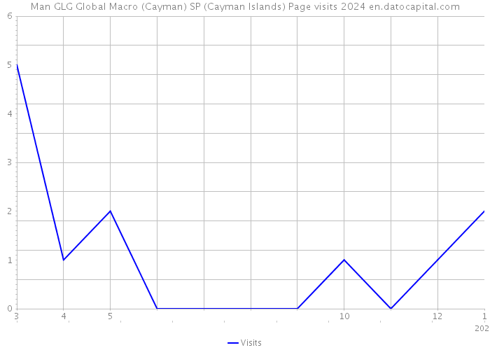 Man GLG Global Macro (Cayman) SP (Cayman Islands) Page visits 2024 