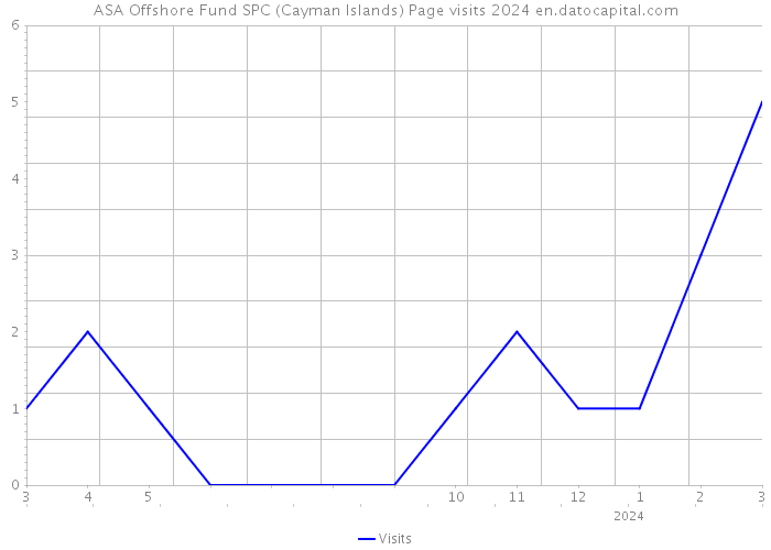 ASA Offshore Fund SPC (Cayman Islands) Page visits 2024 