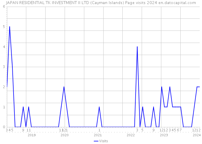 JAPAN RESIDENTIAL TK INVESTMENT II LTD (Cayman Islands) Page visits 2024 
