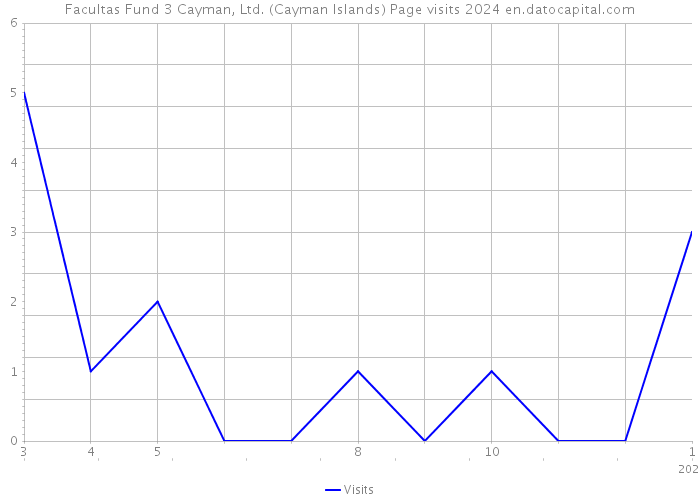 Facultas Fund 3 Cayman, Ltd. (Cayman Islands) Page visits 2024 
