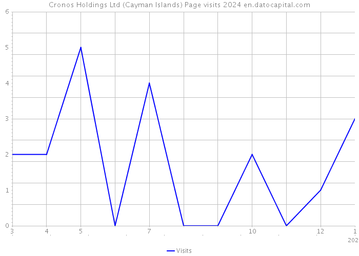 Cronos Holdings Ltd (Cayman Islands) Page visits 2024 