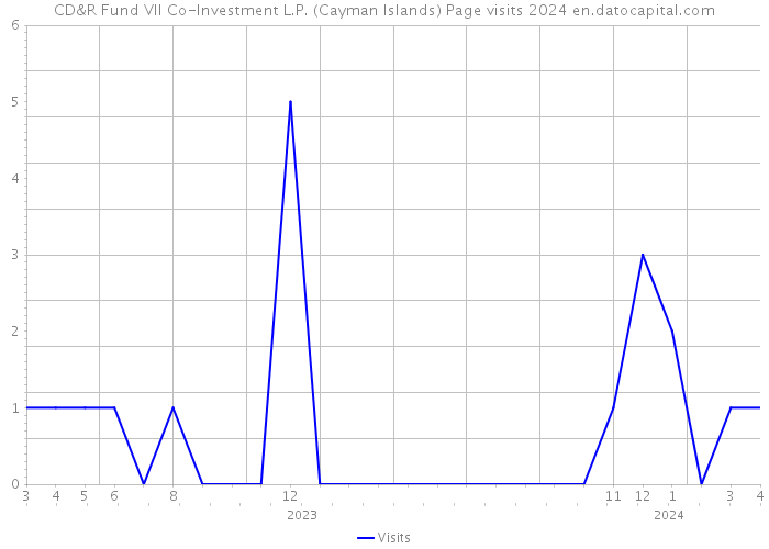 CD&R Fund VII Co-Investment L.P. (Cayman Islands) Page visits 2024 