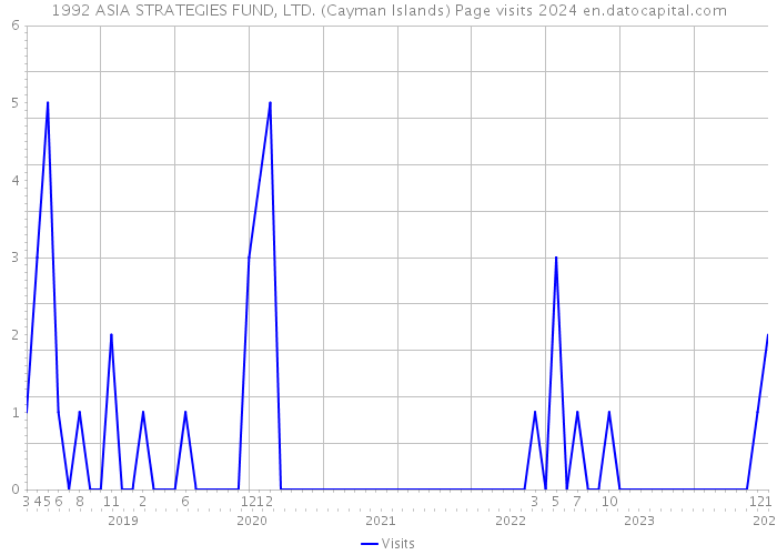 1992 ASIA STRATEGIES FUND, LTD. (Cayman Islands) Page visits 2024 