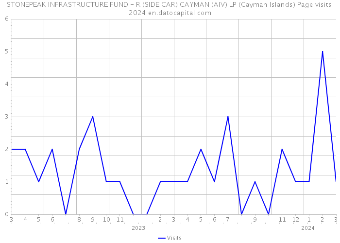 STONEPEAK INFRASTRUCTURE FUND - R (SIDE CAR) CAYMAN (AIV) LP (Cayman Islands) Page visits 2024 