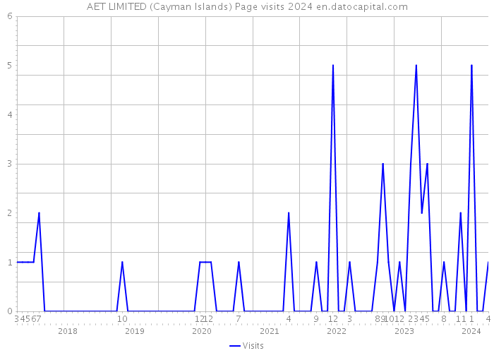 AET LIMITED (Cayman Islands) Page visits 2024 