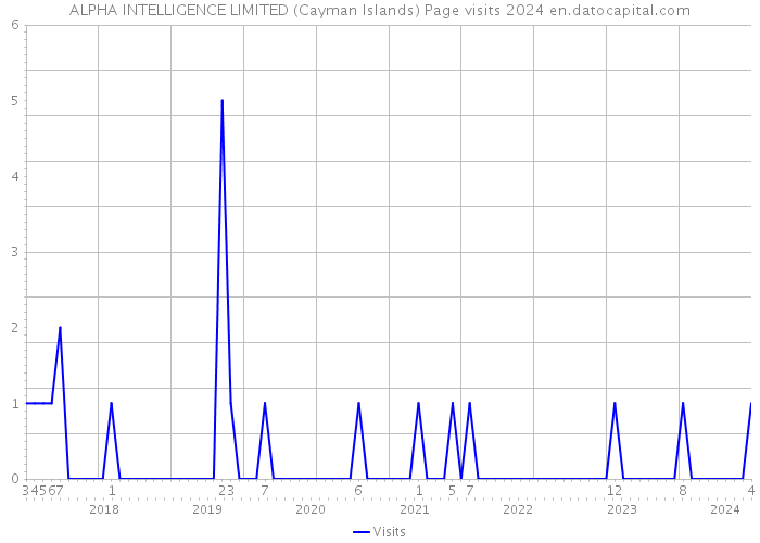 ALPHA INTELLIGENCE LIMITED (Cayman Islands) Page visits 2024 