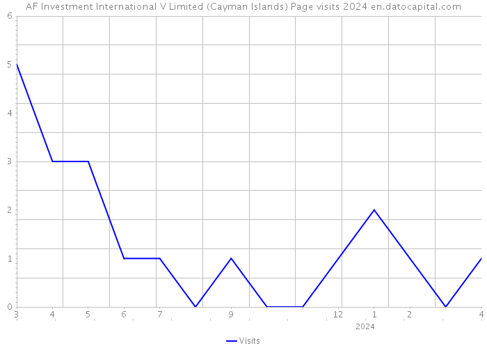 AF Investment International V Limited (Cayman Islands) Page visits 2024 