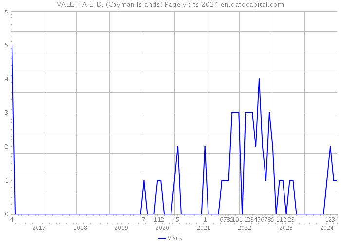 VALETTA LTD. (Cayman Islands) Page visits 2024 