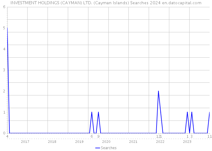 INVESTMENT HOLDINGS (CAYMAN) LTD. (Cayman Islands) Searches 2024 