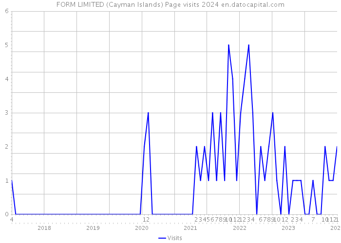FORM LIMITED (Cayman Islands) Page visits 2024 