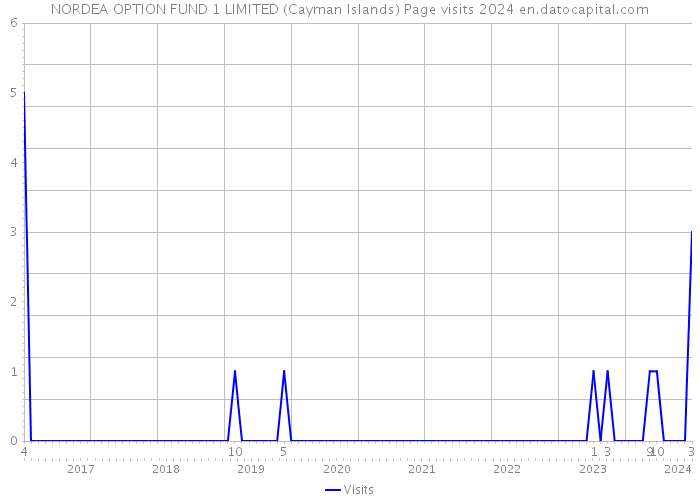 NORDEA OPTION FUND 1 LIMITED (Cayman Islands) Page visits 2024 