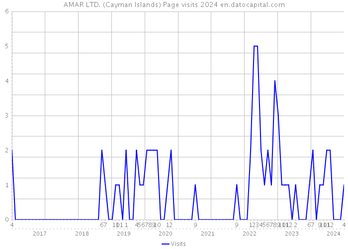 AMAR LTD. (Cayman Islands) Page visits 2024 