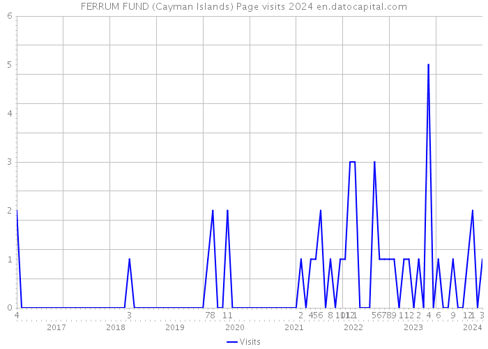 FERRUM FUND (Cayman Islands) Page visits 2024 