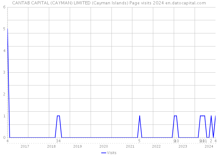 CANTAB CAPITAL (CAYMAN) LIMITED (Cayman Islands) Page visits 2024 