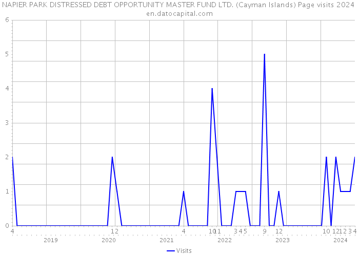 NAPIER PARK DISTRESSED DEBT OPPORTUNITY MASTER FUND LTD. (Cayman Islands) Page visits 2024 