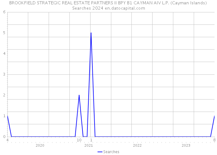 BROOKFIELD STRATEGIC REAL ESTATE PARTNERS II BPY B1 CAYMAN AIV L.P. (Cayman Islands) Searches 2024 