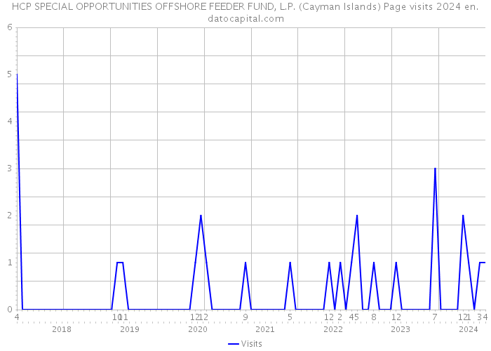 HCP SPECIAL OPPORTUNITIES OFFSHORE FEEDER FUND, L.P. (Cayman Islands) Page visits 2024 