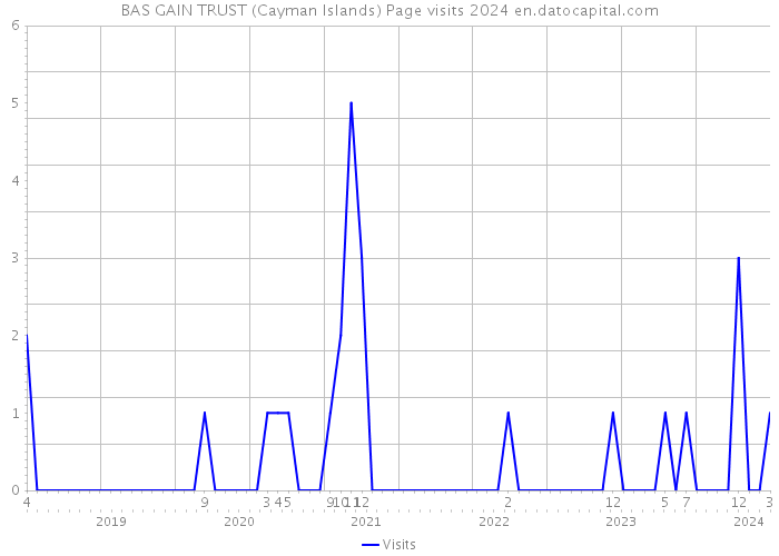 BAS GAIN TRUST (Cayman Islands) Page visits 2024 