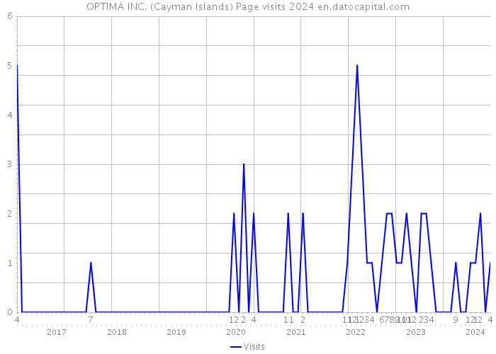 OPTIMA INC. (Cayman Islands) Page visits 2024 