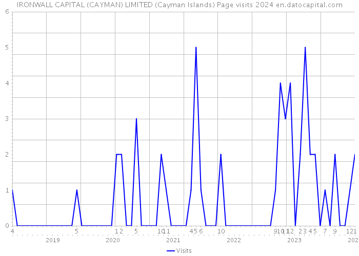IRONWALL CAPITAL (CAYMAN) LIMITED (Cayman Islands) Page visits 2024 