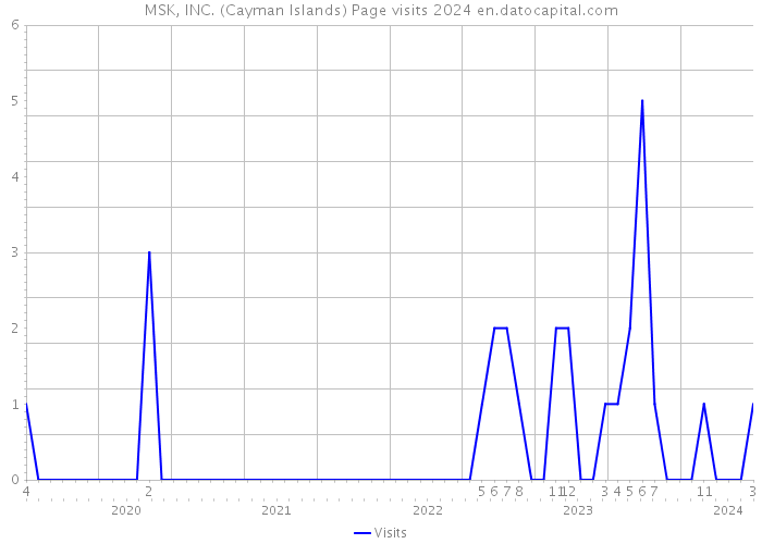 MSK, INC. (Cayman Islands) Page visits 2024 