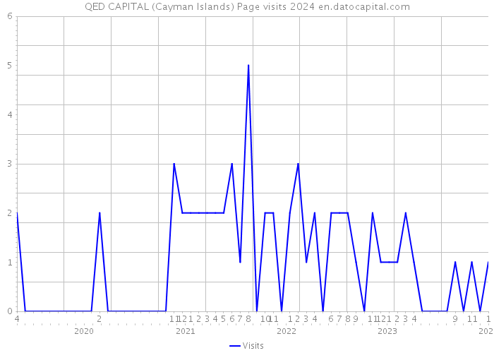 QED CAPITAL (Cayman Islands) Page visits 2024 