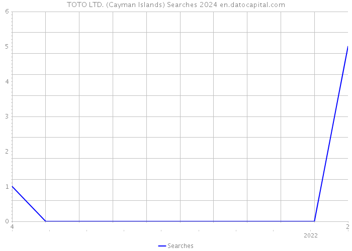 TOTO LTD. (Cayman Islands) Searches 2024 
