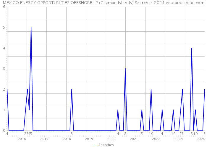 MEXICO ENERGY OPPORTUNITIES OFFSHORE LP (Cayman Islands) Searches 2024 