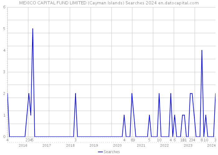 MEXICO CAPITAL FUND LIMITED (Cayman Islands) Searches 2024 