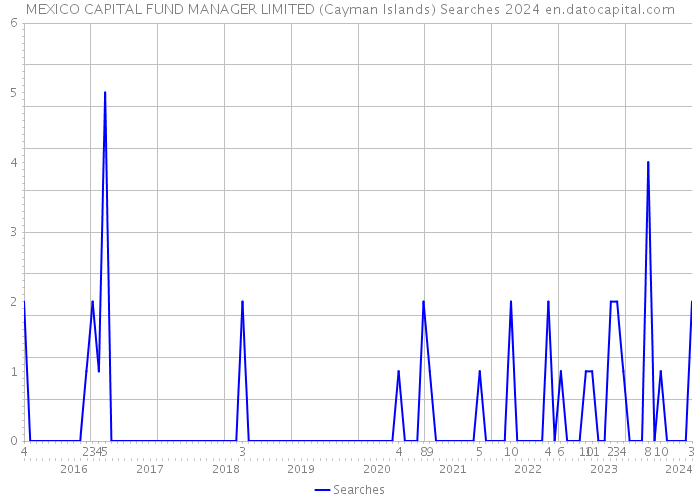MEXICO CAPITAL FUND MANAGER LIMITED (Cayman Islands) Searches 2024 