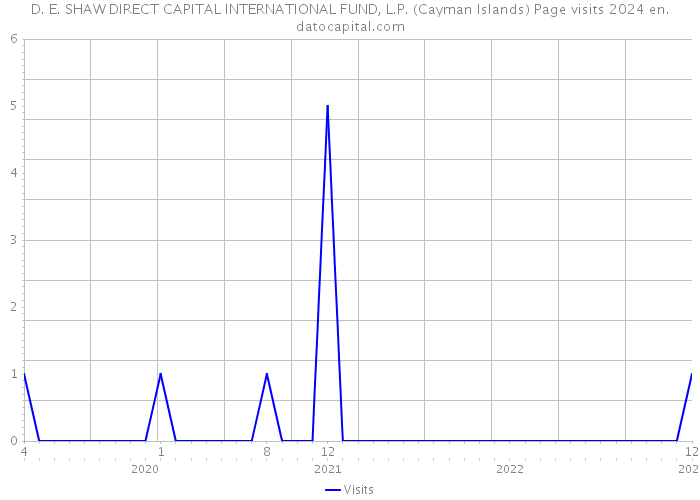 D. E. SHAW DIRECT CAPITAL INTERNATIONAL FUND, L.P. (Cayman Islands) Page visits 2024 